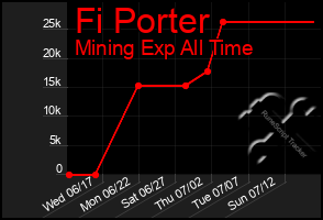 Total Graph of Fi Porter