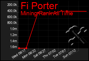 Total Graph of Fi Porter