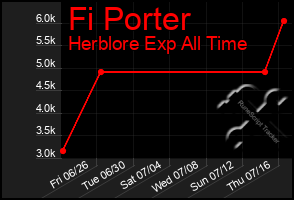 Total Graph of Fi Porter