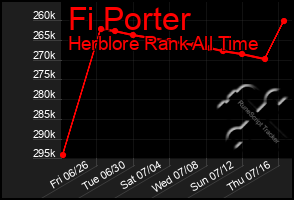 Total Graph of Fi Porter