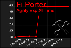 Total Graph of Fi Porter