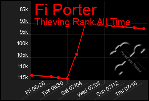 Total Graph of Fi Porter