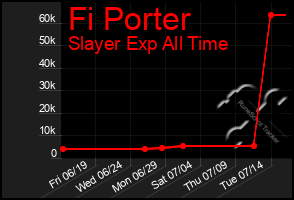 Total Graph of Fi Porter