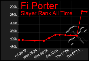 Total Graph of Fi Porter