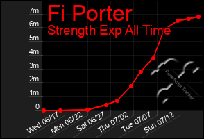 Total Graph of Fi Porter