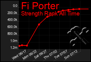 Total Graph of Fi Porter