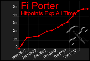 Total Graph of Fi Porter