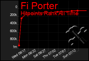 Total Graph of Fi Porter