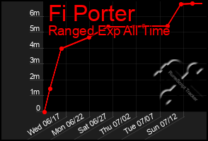 Total Graph of Fi Porter