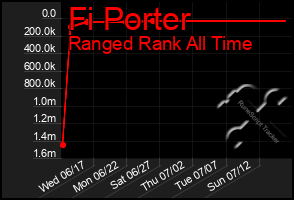 Total Graph of Fi Porter