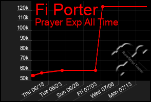 Total Graph of Fi Porter