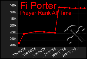 Total Graph of Fi Porter