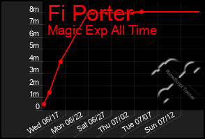 Total Graph of Fi Porter