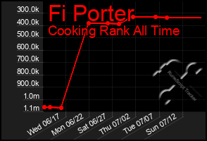 Total Graph of Fi Porter