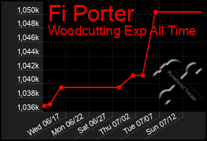 Total Graph of Fi Porter