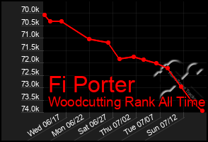 Total Graph of Fi Porter