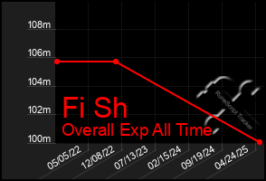 Total Graph of Fi Sh