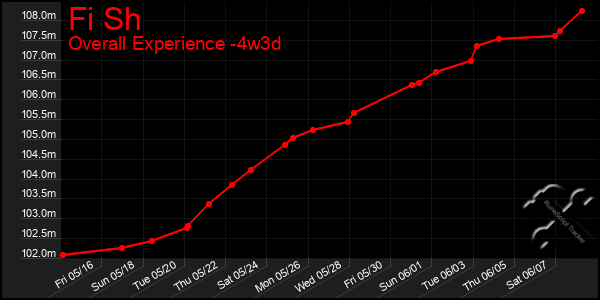 Last 31 Days Graph of Fi Sh