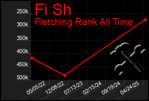 Total Graph of Fi Sh