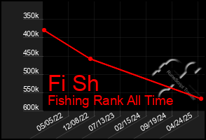 Total Graph of Fi Sh