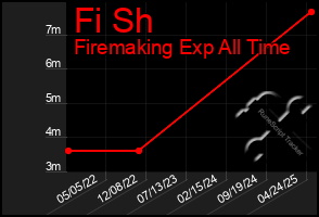 Total Graph of Fi Sh