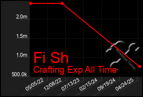 Total Graph of Fi Sh