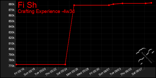 Last 31 Days Graph of Fi Sh