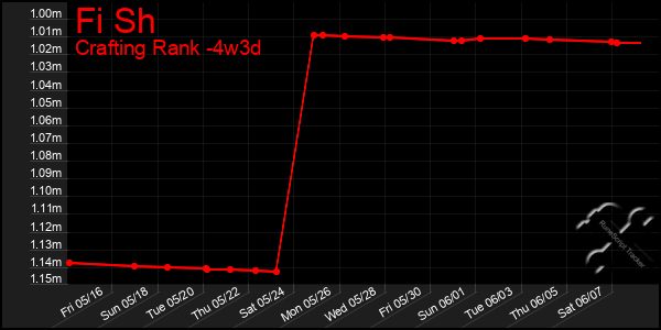 Last 31 Days Graph of Fi Sh