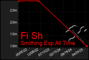 Total Graph of Fi Sh