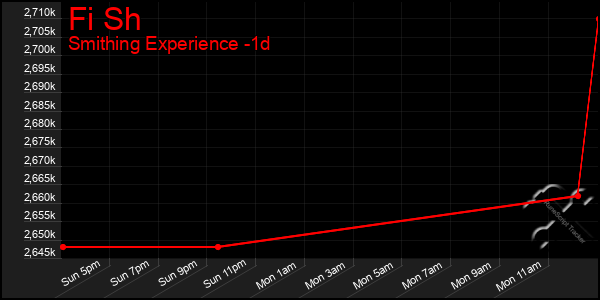 Last 24 Hours Graph of Fi Sh