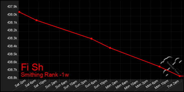 Last 7 Days Graph of Fi Sh