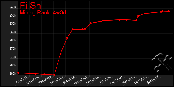 Last 31 Days Graph of Fi Sh