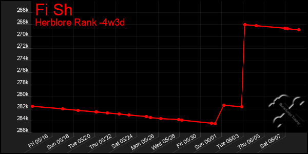 Last 31 Days Graph of Fi Sh