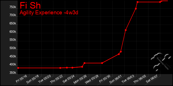 Last 31 Days Graph of Fi Sh