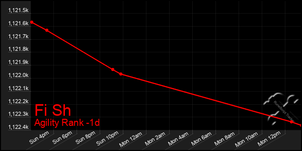Last 24 Hours Graph of Fi Sh