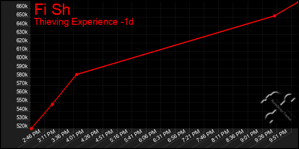 Last 24 Hours Graph of Fi Sh