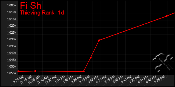 Last 24 Hours Graph of Fi Sh