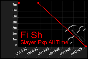 Total Graph of Fi Sh