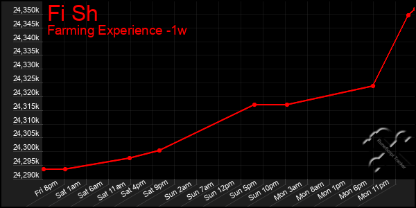 Last 7 Days Graph of Fi Sh
