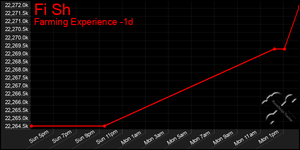 Last 24 Hours Graph of Fi Sh