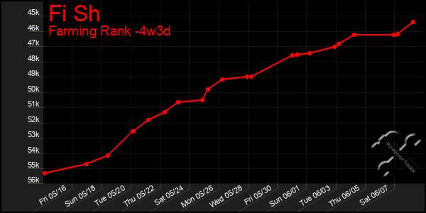 Last 31 Days Graph of Fi Sh