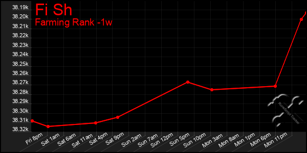 Last 7 Days Graph of Fi Sh