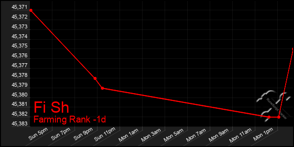 Last 24 Hours Graph of Fi Sh