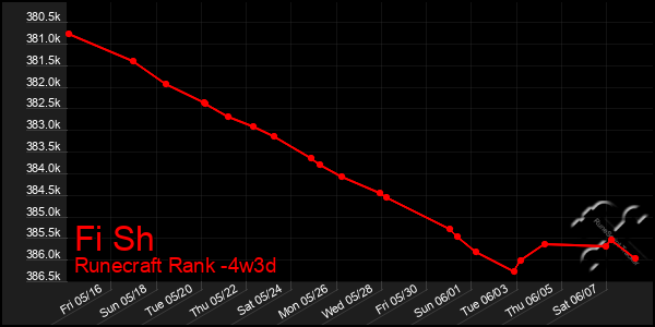Last 31 Days Graph of Fi Sh
