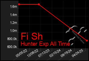 Total Graph of Fi Sh