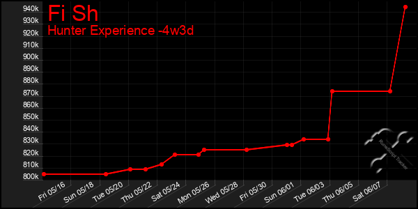 Last 31 Days Graph of Fi Sh