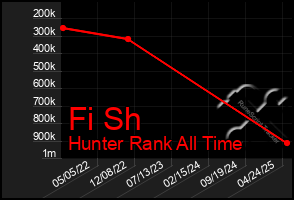 Total Graph of Fi Sh