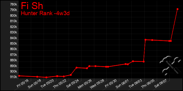 Last 31 Days Graph of Fi Sh