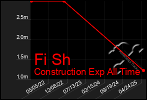 Total Graph of Fi Sh
