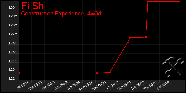 Last 31 Days Graph of Fi Sh